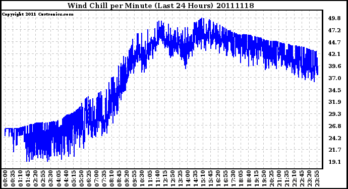 Milwaukee Weather Wind Chill per Minute (Last 24 Hours)