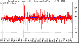 Milwaukee Weather Normalized and Average Wind Direction (Last 24 Hours)