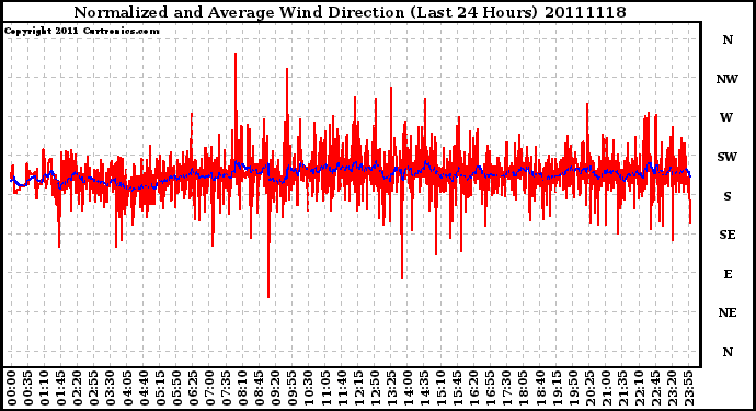 Milwaukee Weather Normalized and Average Wind Direction (Last 24 Hours)