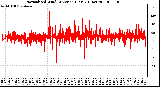 Milwaukee Weather Normalized Wind Direction (Last 24 Hours)