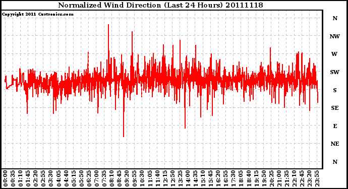 Milwaukee Weather Normalized Wind Direction (Last 24 Hours)