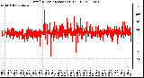 Milwaukee Weather Wind Direction (Last 24 Hours)