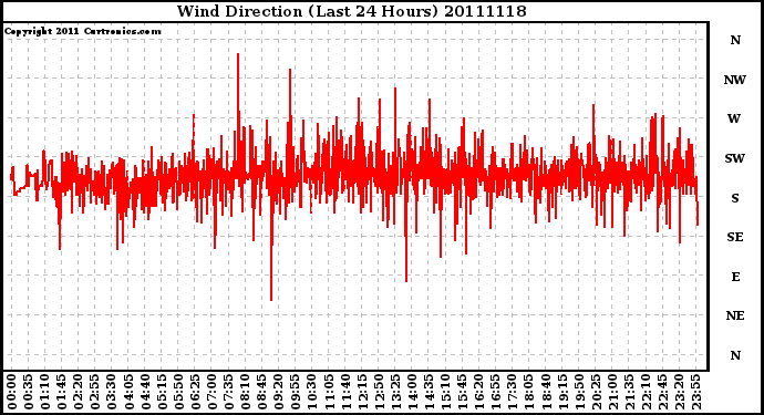 Milwaukee Weather Wind Direction (Last 24 Hours)