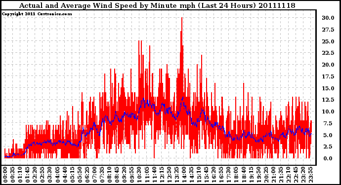 Milwaukee Weather Actual and Average Wind Speed by Minute mph (Last 24 Hours)