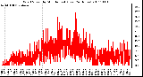 Milwaukee Weather Wind Speed by Minute mph (Last 24 Hours)