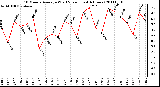 Milwaukee Weather 10 Minute Average Wind Speed (Last 4 Hours)