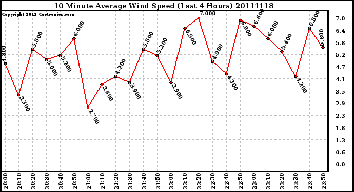 Milwaukee Weather 10 Minute Average Wind Speed (Last 4 Hours)