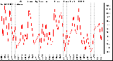 Milwaukee Weather Wind Speed by Minute mph (Last 1 Hour)