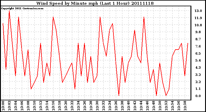 Milwaukee Weather Wind Speed by Minute mph (Last 1 Hour)