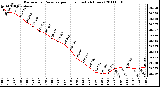 Milwaukee Weather Barometric Pressure per Hour (Last 24 Hours)