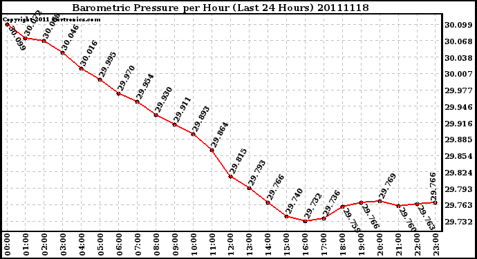 Milwaukee Weather Barometric Pressure per Hour (Last 24 Hours)