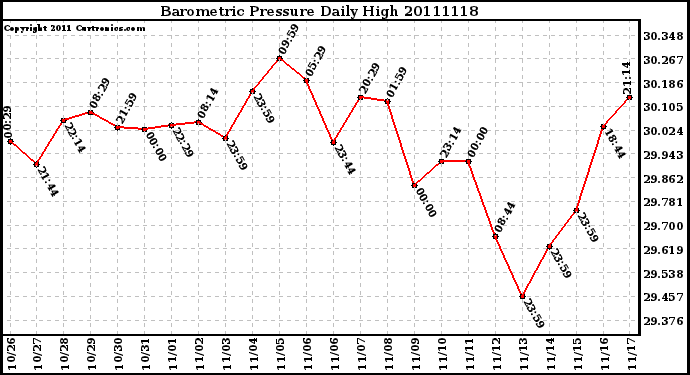 Milwaukee Weather Barometric Pressure Daily High