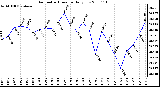 Milwaukee Weather Barometric Pressure Daily Low