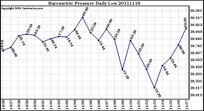 Milwaukee Weather Barometric Pressure Daily Low