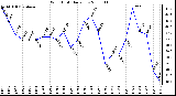 Milwaukee Weather Wind Chill Daily Low