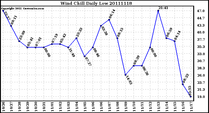 Milwaukee Weather Wind Chill Daily Low