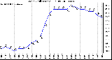 Milwaukee Weather Wind Chill (Last 24 Hours)