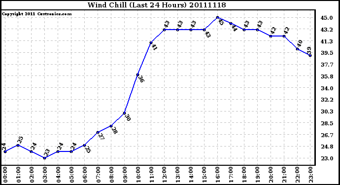 Milwaukee Weather Wind Chill (Last 24 Hours)