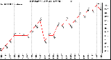 Milwaukee Weather Dew Point (Last 24 Hours)