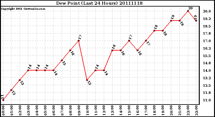 Milwaukee Weather Dew Point (Last 24 Hours)