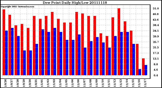 Milwaukee Weather Dew Point Daily High/Low