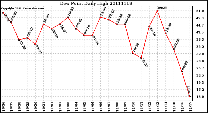 Milwaukee Weather Dew Point Daily High