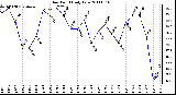 Milwaukee Weather Dew Point Daily Low