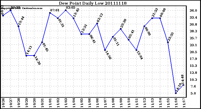 Milwaukee Weather Dew Point Daily Low