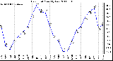 Milwaukee Weather Dew Point Monthly Low