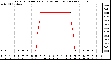 Milwaukee Weather Evapotranspiration per Hour (Last 24 Hours) (Inches)