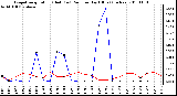 Milwaukee Weather Evapotranspiration (Red) (vs) Rain per Day (Blue) (Inches)