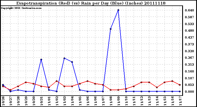 Milwaukee Weather Evapotranspiration (Red) (vs) Rain per Day (Blue) (Inches)