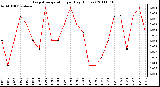 Milwaukee Weather Evapotranspiration per Day (Inches)