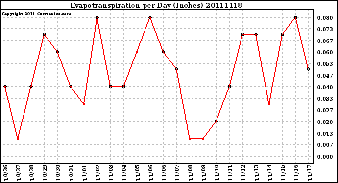 Milwaukee Weather Evapotranspiration per Day (Inches)