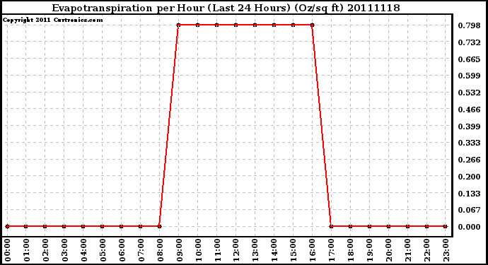 Milwaukee Weather Evapotranspiration per Hour (Last 24 Hours) (Oz/sq ft)