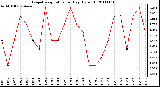 Milwaukee Weather Evapotranspiration per Day (Oz/sq ft)