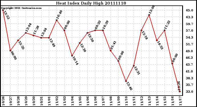 Milwaukee Weather Heat Index Daily High