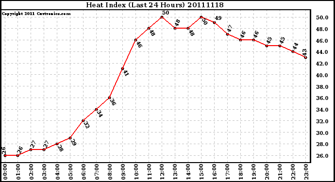 Milwaukee Weather Heat Index (Last 24 Hours)