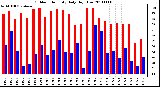 Milwaukee Weather Outdoor Humidity Daily High/Low