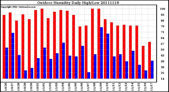 Milwaukee Weather Outdoor Humidity Daily High/Low