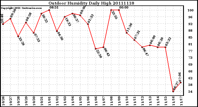 Milwaukee Weather Outdoor Humidity Daily High