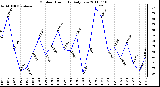 Milwaukee Weather Outdoor Humidity Daily Low