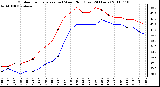 Milwaukee Weather Outdoor Temperature (vs) Wind Chill (Last 24 Hours)