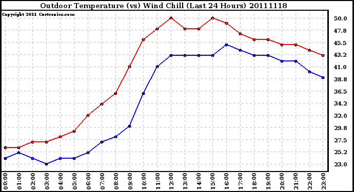 Milwaukee Weather Outdoor Temperature (vs) Wind Chill (Last 24 Hours)