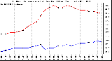 Milwaukee Weather Outdoor Temperature (vs) Dew Point (Last 24 Hours)