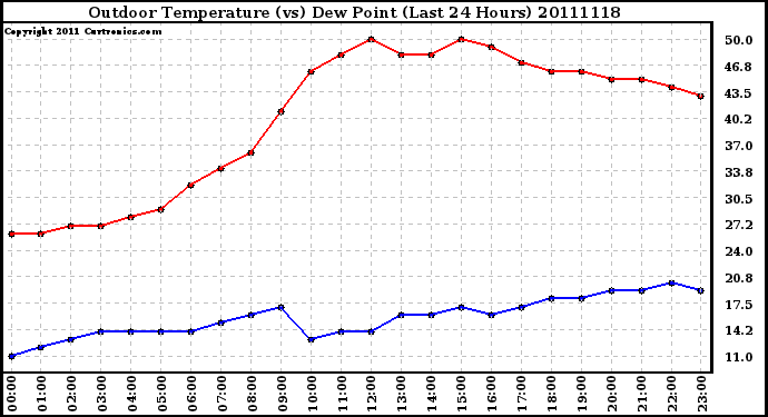 Milwaukee Weather Outdoor Temperature (vs) Dew Point (Last 24 Hours)