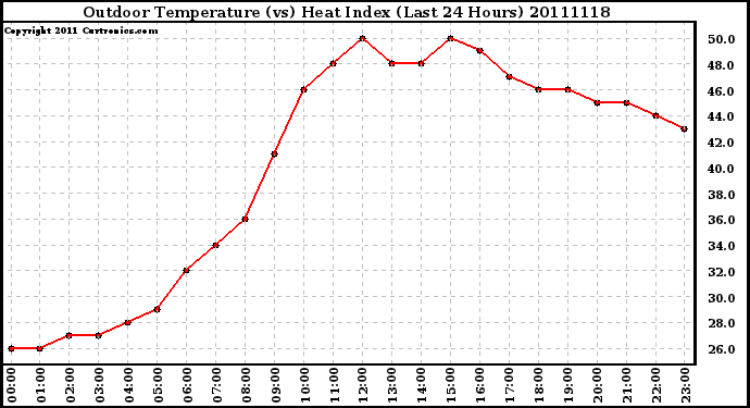 Milwaukee Weather Outdoor Temperature (vs) Heat Index (Last 24 Hours)