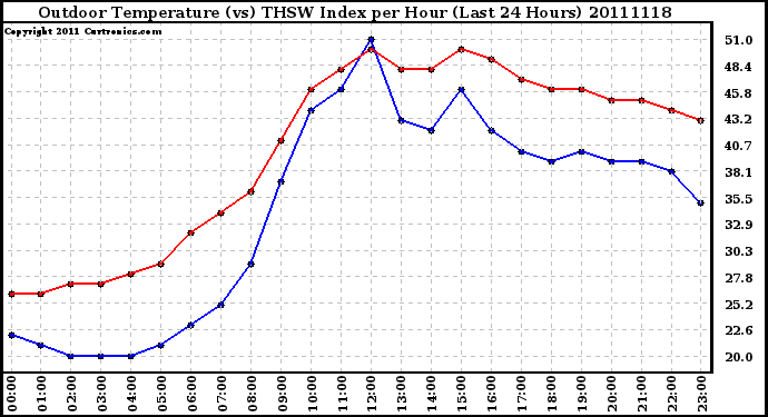 Milwaukee Weather Outdoor Temperature (vs) THSW Index per Hour (Last 24 Hours)