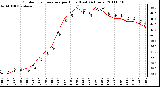 Milwaukee Weather Outdoor Temperature per Hour (Last 24 Hours)