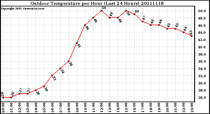 Milwaukee Weather Outdoor Temperature per Hour (Last 24 Hours)